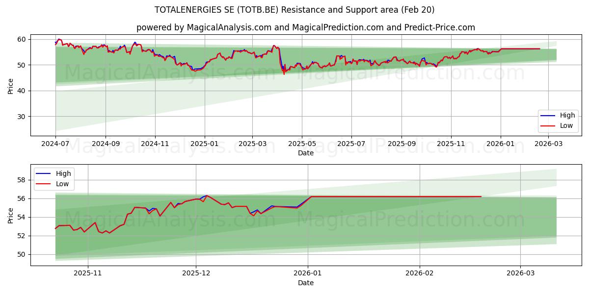  TOTALENERGIES SE (TOTB.BE) Support and Resistance area (19 Feb) 