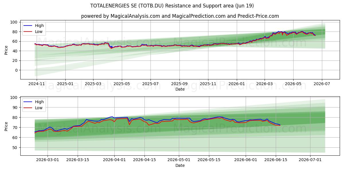  TOTALENERGIES SE (TOTB.DU) Support and Resistance area (18 Jun) 
