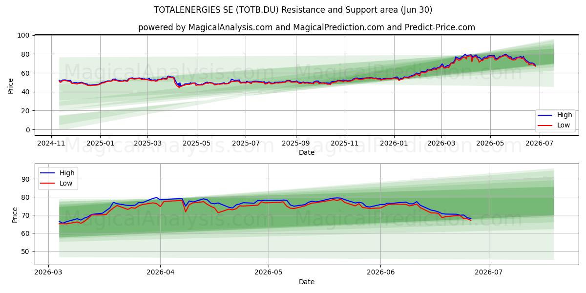  TOTALENERGIES SE (TOTB.DU) Support and Resistance area (29 Jun) 