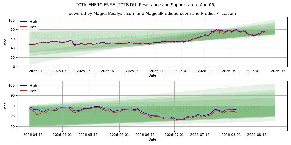  TOTALENERGIES SE (TOTB.DU) Support and Resistance area (05 Aug) 
