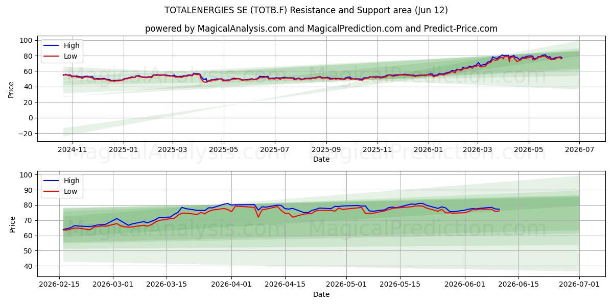  TOTALENERGIES SE (TOTB.F) Support and Resistance area (11 Jun) 