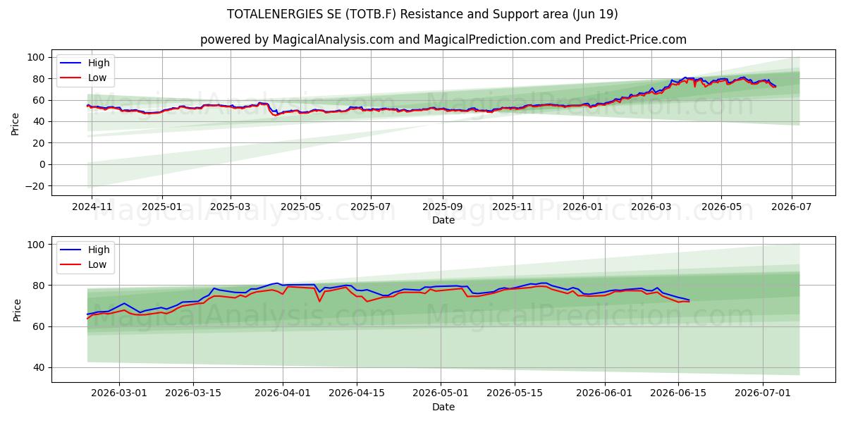  TOTALENERGIES SE (TOTB.F) Support and Resistance area (18 Jun) 