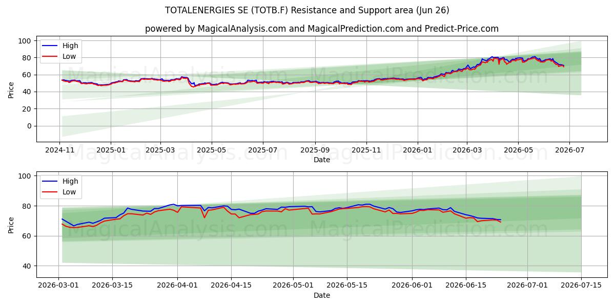  TOTALENERGIES SE (TOTB.F) Support and Resistance area (25 Jun) 