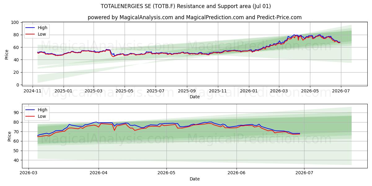  TOTALENERGIES SE (TOTB.F) Support and Resistance area (30 Jun) 