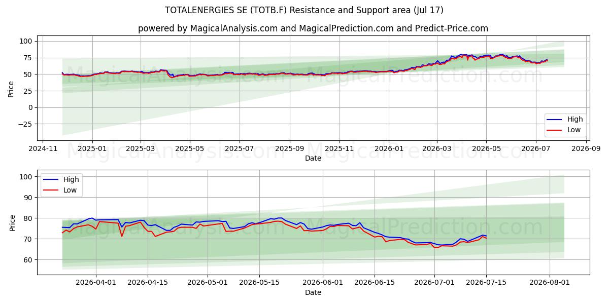  TOTALENERGIES SE (TOTB.F) Support and Resistance area (16 Jul) 