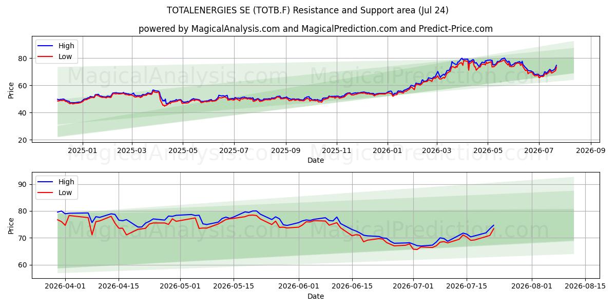  TOTALENERGIES SE (TOTB.F) Support and Resistance area (23 Jul) 