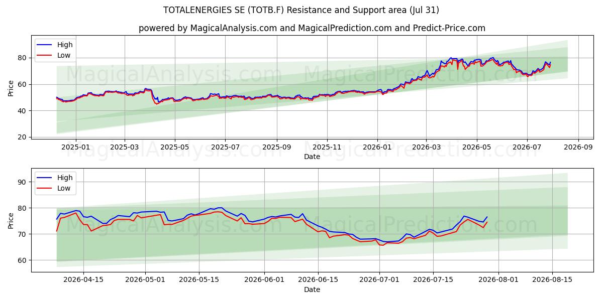  TOTALENERGIES SE (TOTB.F) Support and Resistance area (30 Jul) 