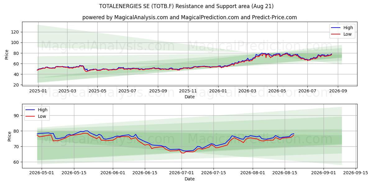  TOTALENERGIES SE (TOTB.F) Support and Resistance area (20 Aug) 