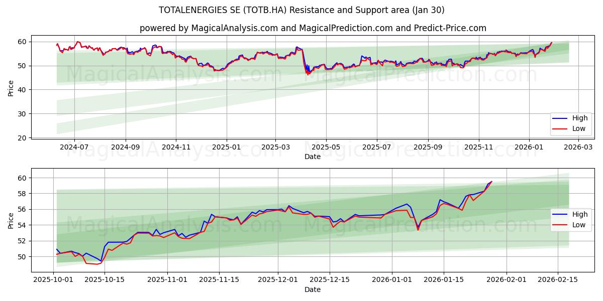  TOTALENERGIES SE (TOTB.HA) Support and Resistance area (29 Jan) 