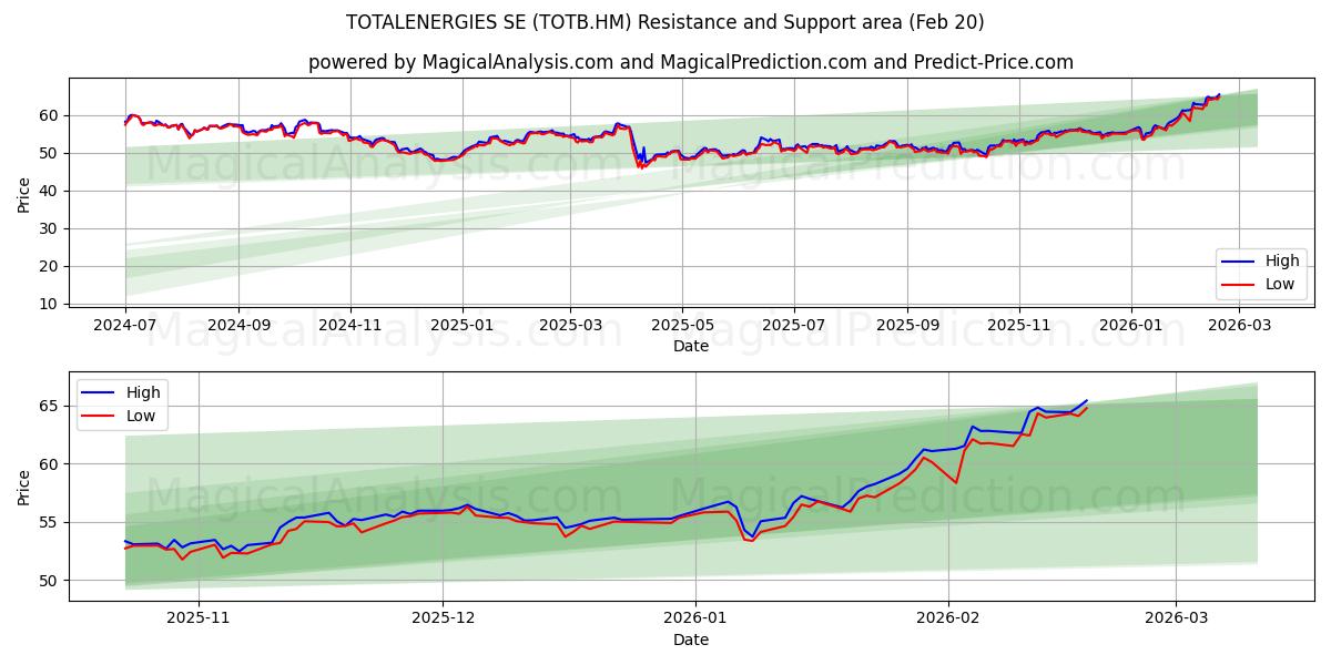  TOTALENERGIES SE (TOTB.HM) Support and Resistance area (19 Feb) 