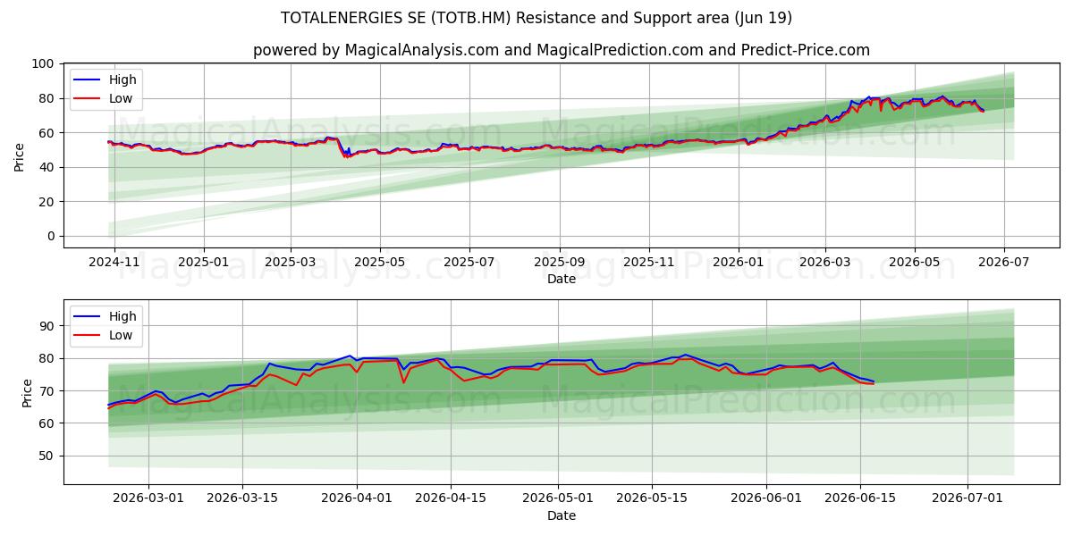  TOTALENERGIES SE (TOTB.HM) Support and Resistance area (18 Jun) 