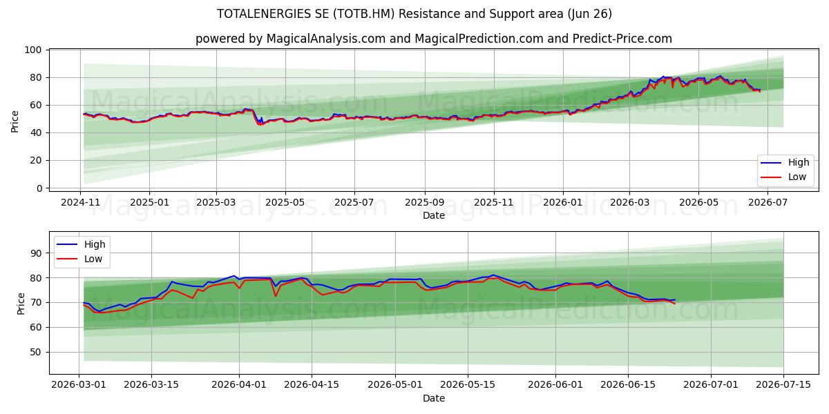  TOTALENERGIES SE (TOTB.HM) Support and Resistance area (25 Jun) 