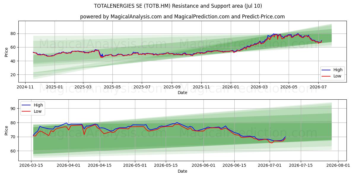  TOTALENERGIES SE (TOTB.HM) Support and Resistance area (09 Jul) 