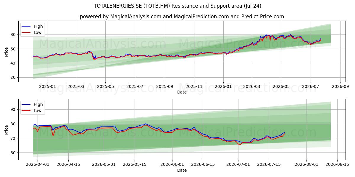  TOTALENERGIES SE (TOTB.HM) Support and Resistance area (23 Jul) 