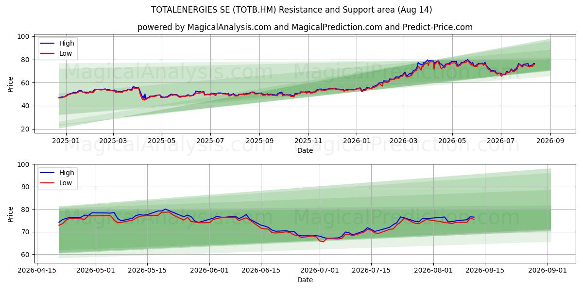  TOTALENERGIES SE (TOTB.HM) Support and Resistance area (13 Aug) 
