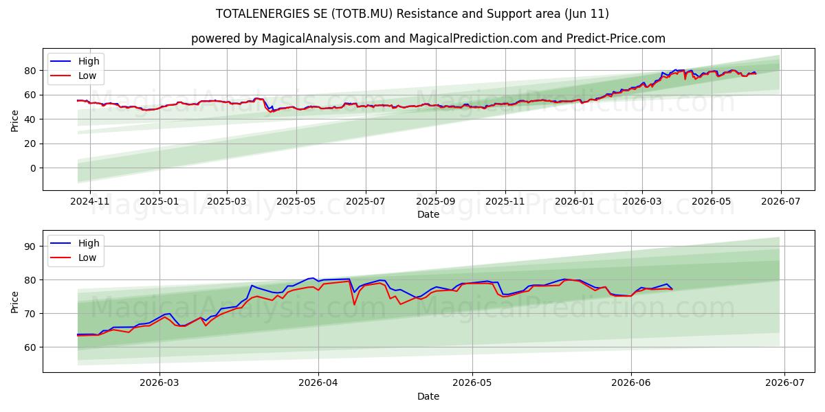 TOTALENERGIES SE (TOTB.MU) Support and Resistance area (10 Jun) 