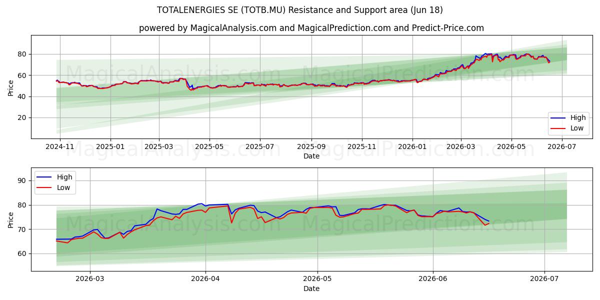  TOTALENERGIES SE (TOTB.MU) Support and Resistance area (17 Jun) 