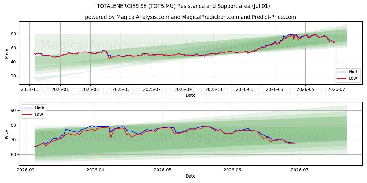  TOTALENERGIES SE (TOTB.MU) Support and Resistance area (30 Jun) 