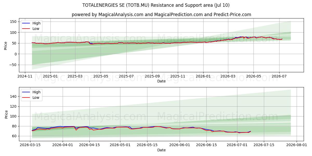  TOTALENERGIES SE (TOTB.MU) Support and Resistance area (09 Jul) 
