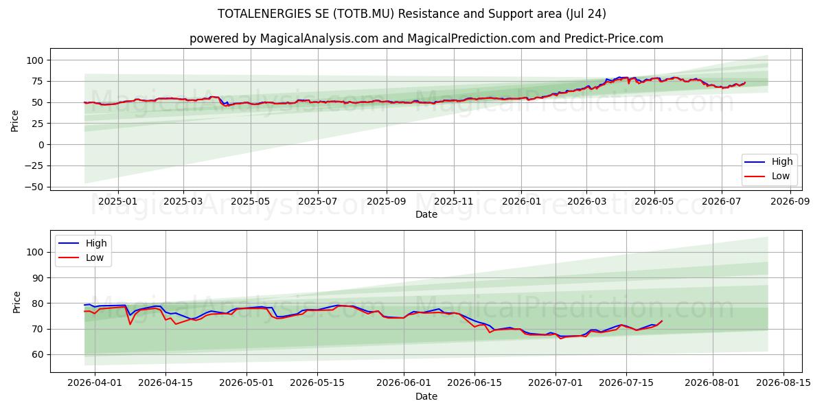  TOTALENERGIES SE (TOTB.MU) Support and Resistance area (23 Jul) 