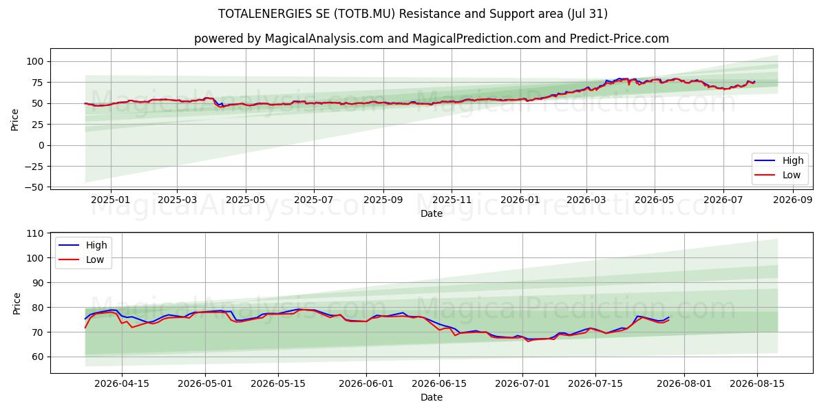  TOTALENERGIES SE (TOTB.MU) Support and Resistance area (30 Jul) 