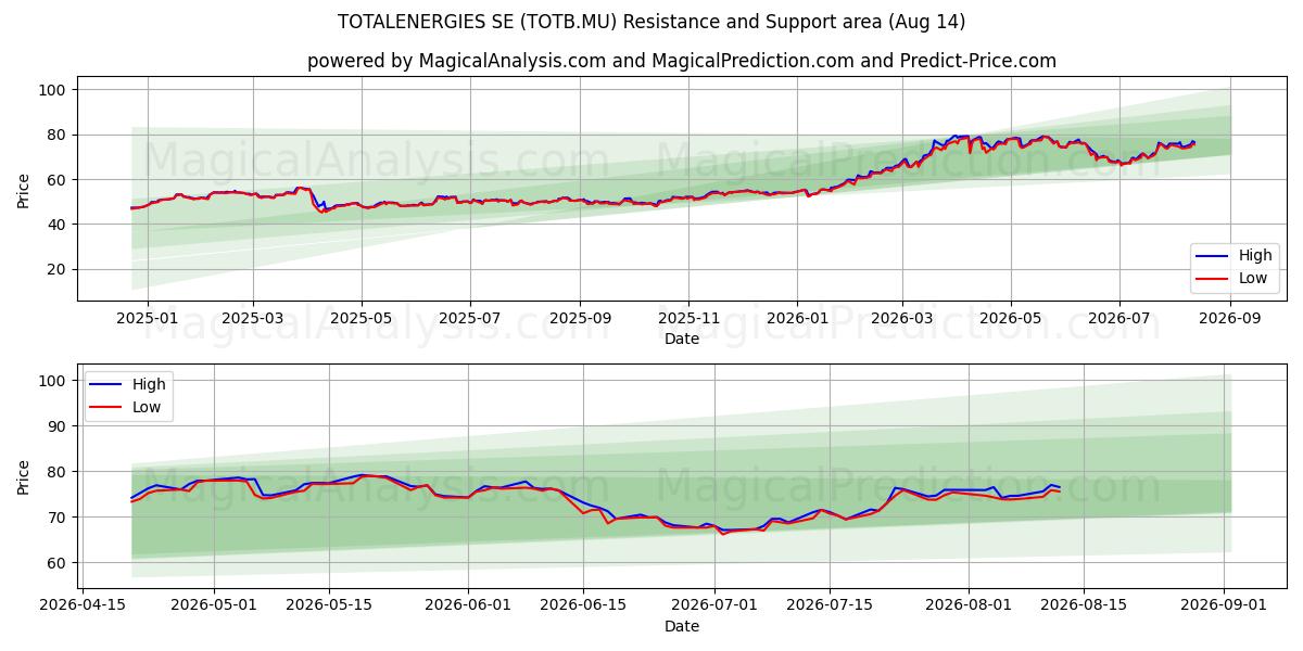  TOTALENERGIES SE (TOTB.MU) Support and Resistance area (13 Aug) 
