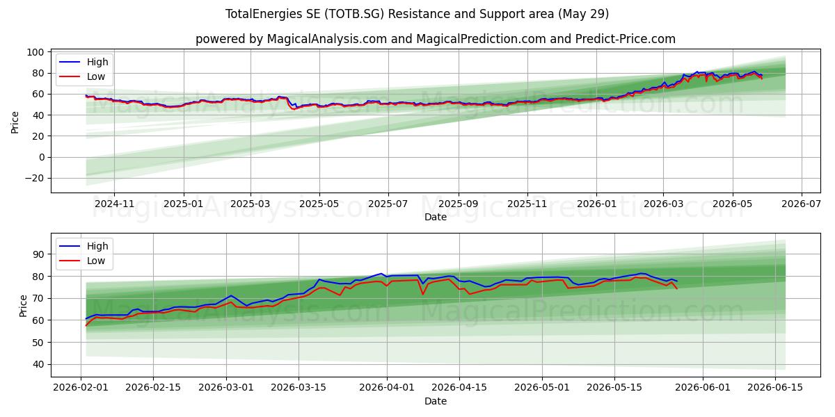 TotalEnergies SE (TOTB.SG) Support and Resistance area (28 May) 