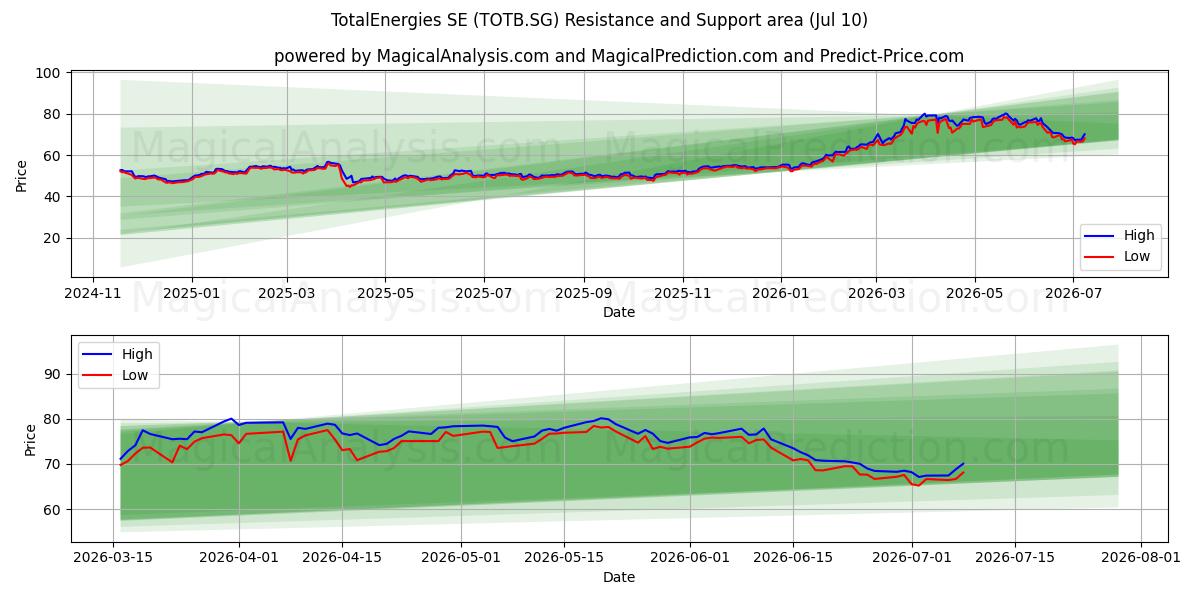  TotalEnergies SE (TOTB.SG) Support and Resistance area (09 Jul) 