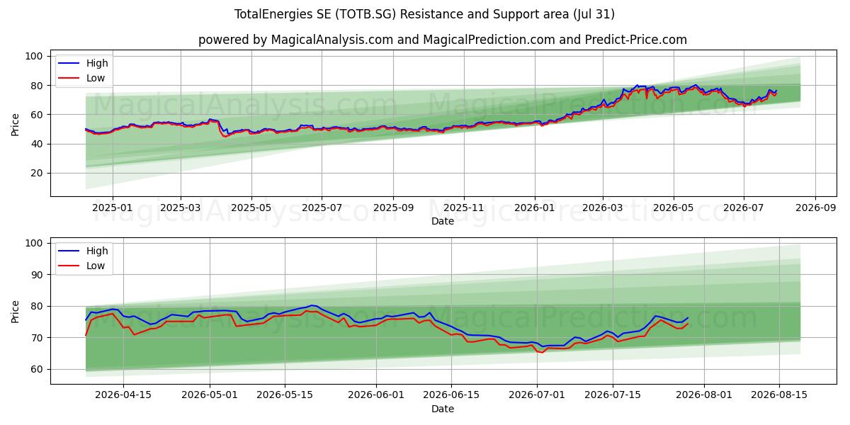  TotalEnergies SE (TOTB.SG) Support and Resistance area (30 Jul) 