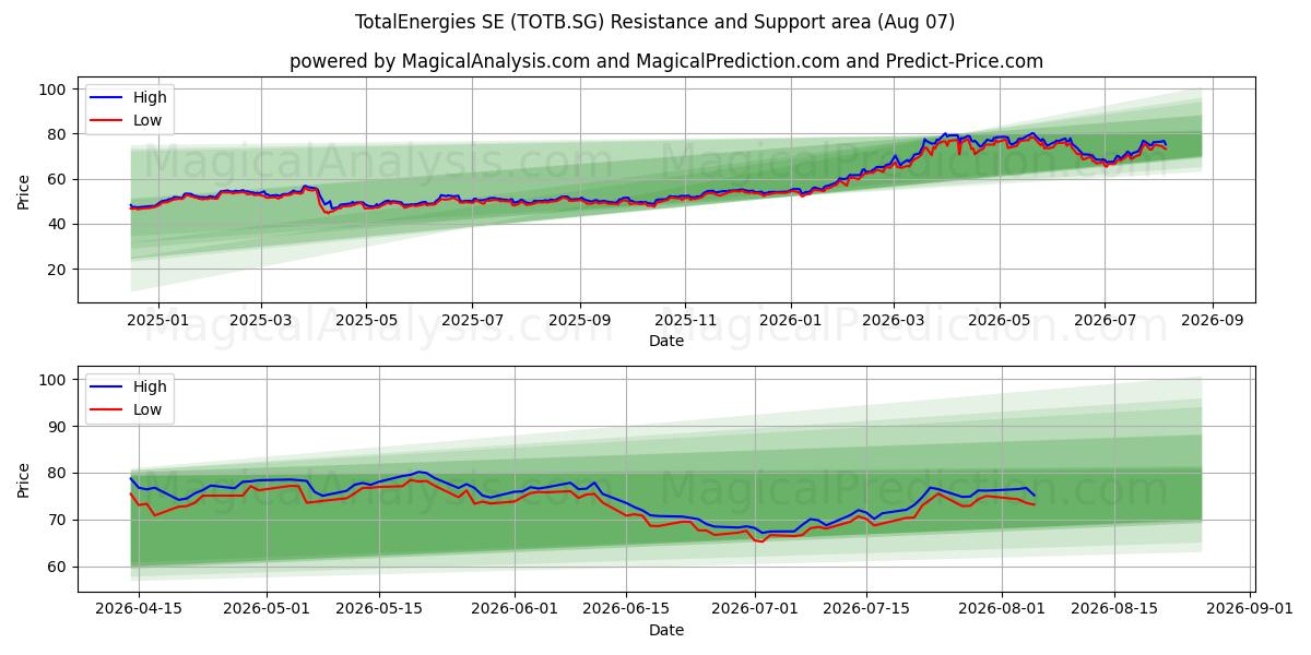  TotalEnergies SE (TOTB.SG) Support and Resistance area (06 Aug) 