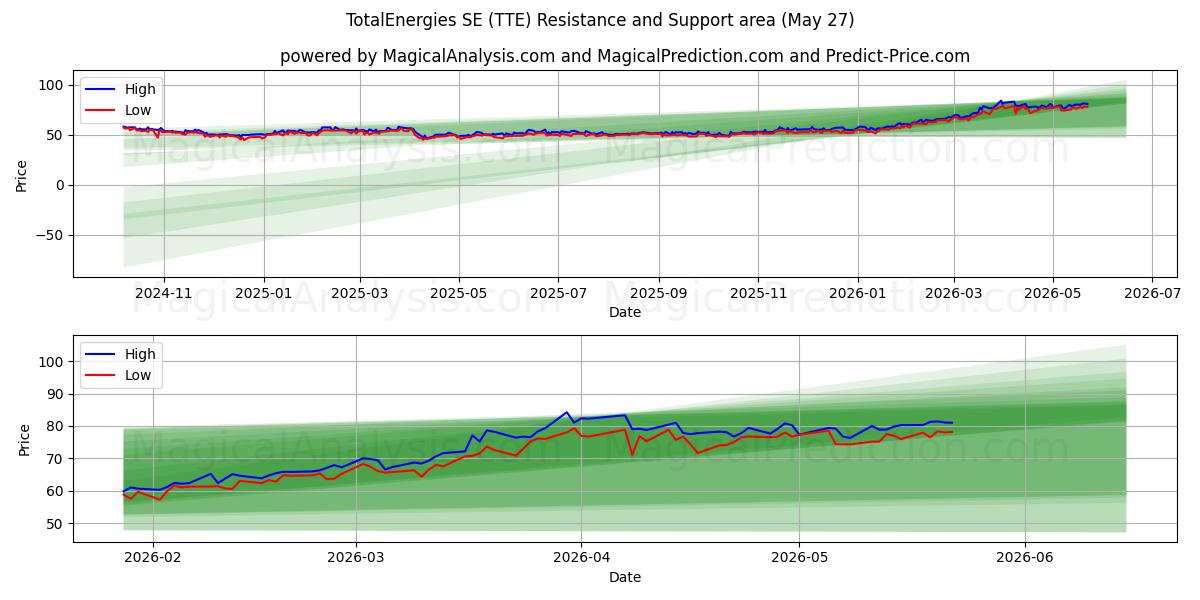  TotalEnergies SE (TTE) Support and Resistance area (21 May) 
