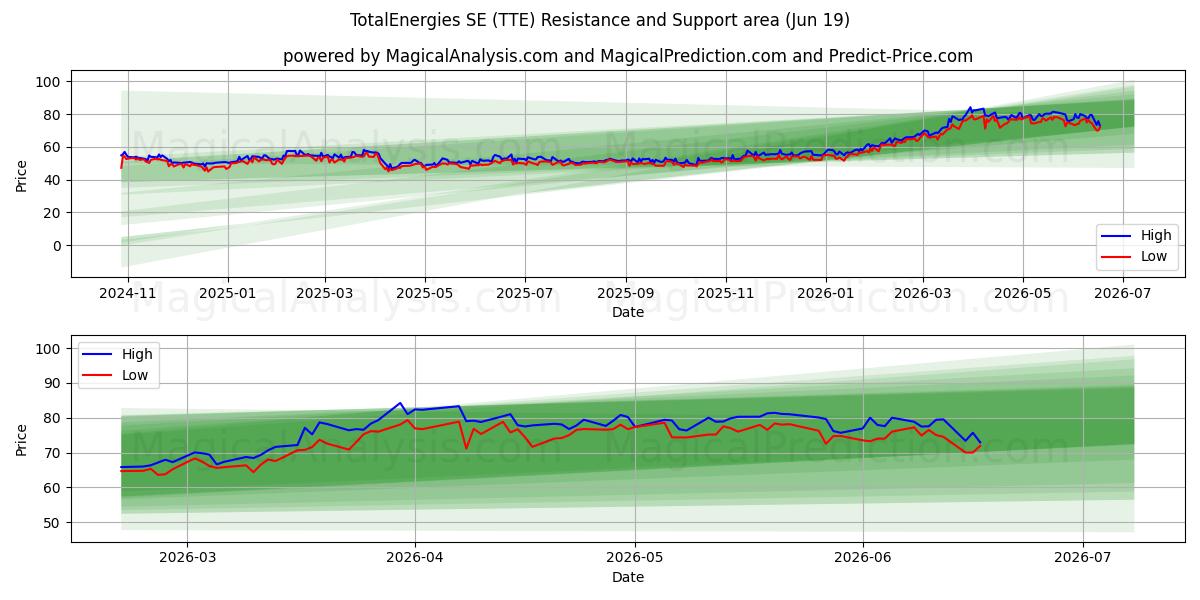  TotalEnergies SE (TTE) Support and Resistance area (18 Jun) 