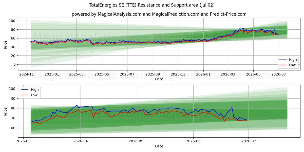  TotalEnergies SE (TTE) Support and Resistance area (01 Jul) 