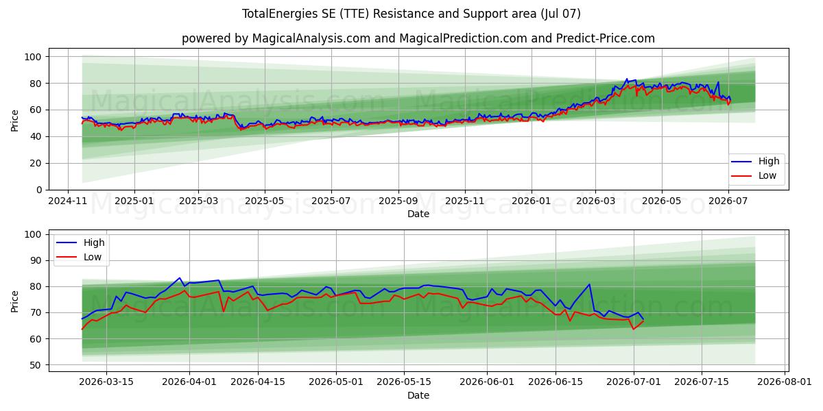  TotalEnergies SE (TTE) Support and Resistance area (06 Jul) 