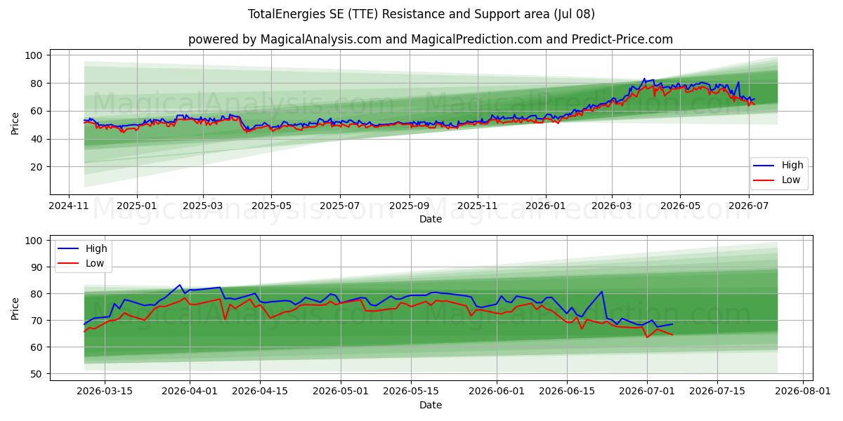  TotalEnergies SE (TTE) Support and Resistance area (07 Jul) 