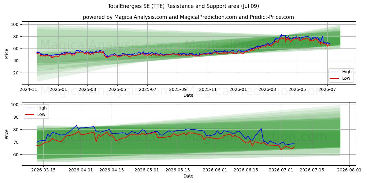  TotalEnergies SE (TTE) Support and Resistance area (08 Jul) 