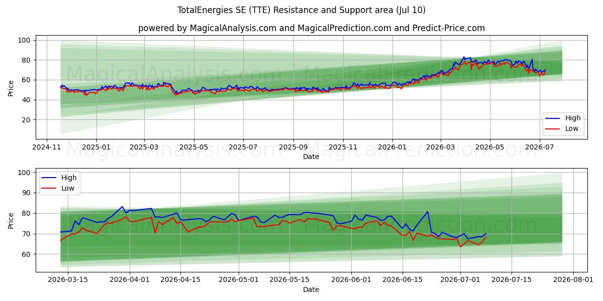 TotalEnergies SE (TTE) Support and Resistance area (09 Jul) 