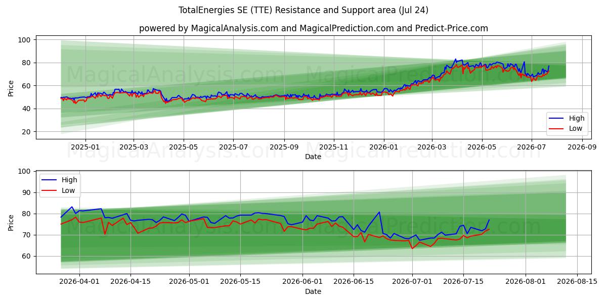  TotalEnergies SE (TTE) Support and Resistance area (23 Jul) 