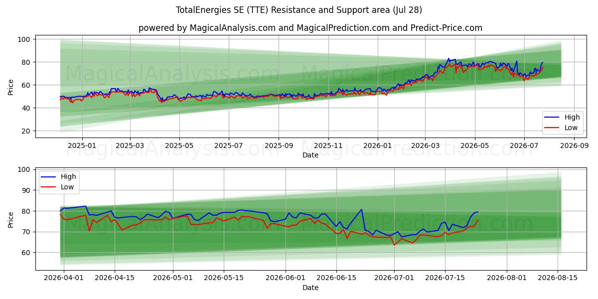  TotalEnergies SE (TTE) Support and Resistance area (24 Jul) 