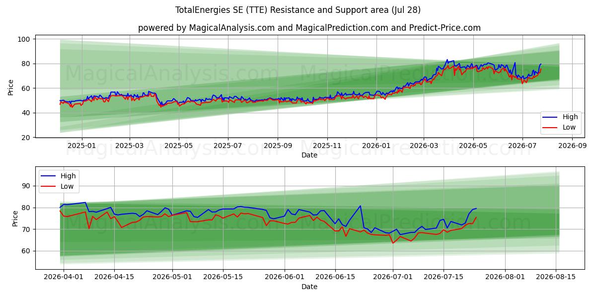  TotalEnergies SE (TTE) Support and Resistance area (27 Jul) 