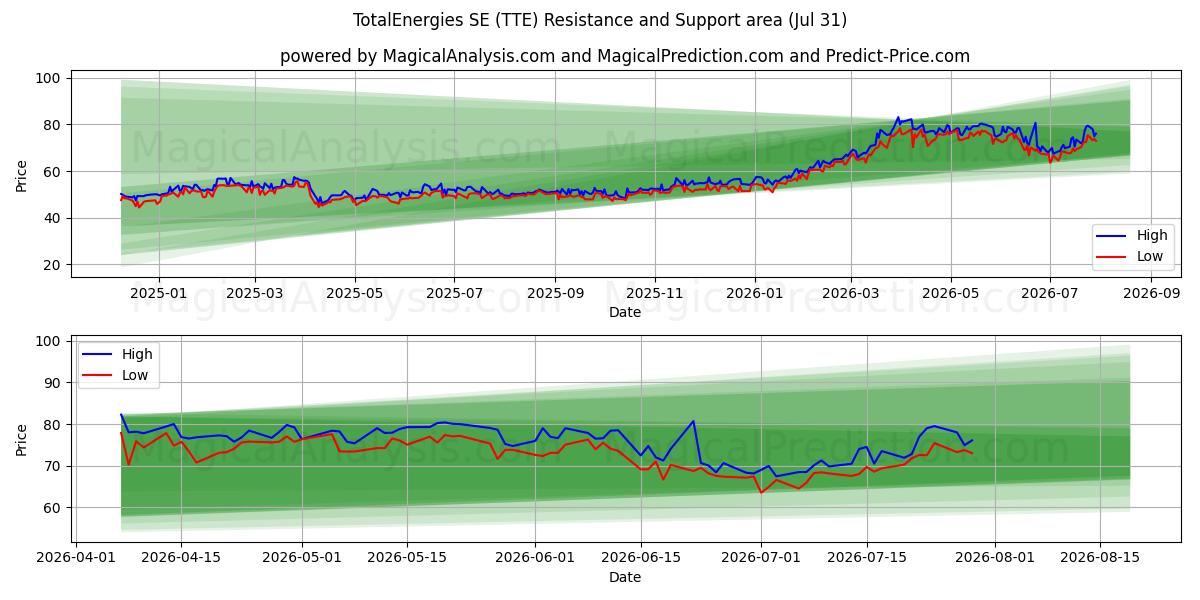  TotalEnergies SE (TTE) Support and Resistance area (30 Jul) 
