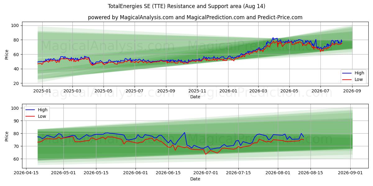  TotalEnergies SE (TTE) Support and Resistance area (13 Aug) 