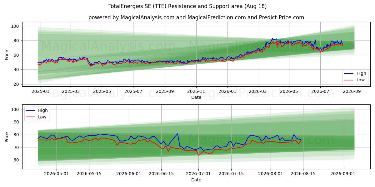  TotalEnergies SE (TTE) Support and Resistance area (17 Aug) 