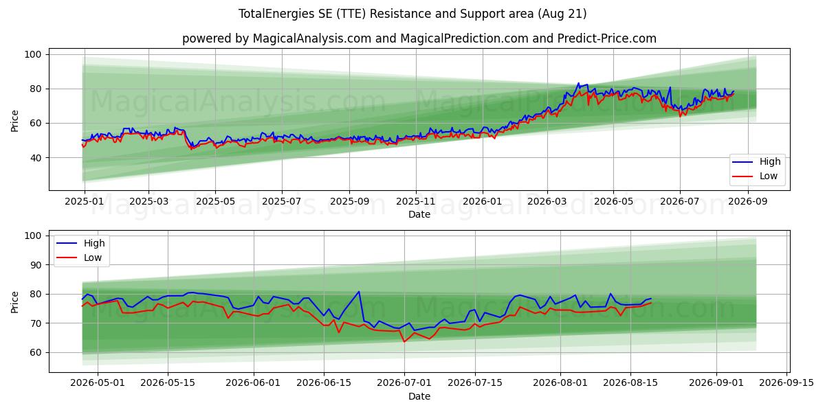  TotalEnergies SE (TTE) Support and Resistance area (19 Aug) 