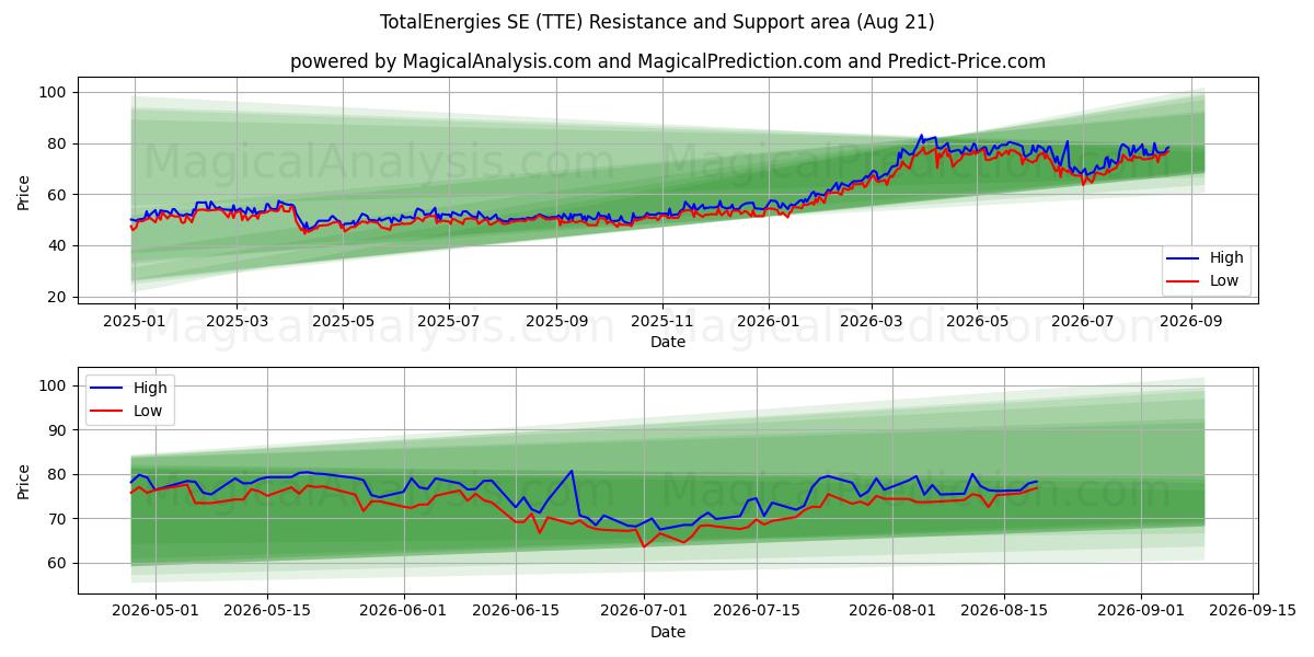  TotalEnergies SE (TTE) Support and Resistance area (20 Aug) 