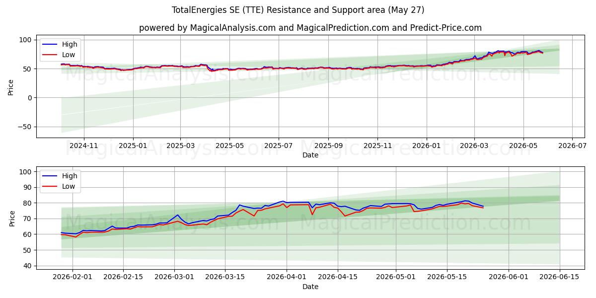  TotalEnergies SE (TTE) Support and Resistance area (25 May) 