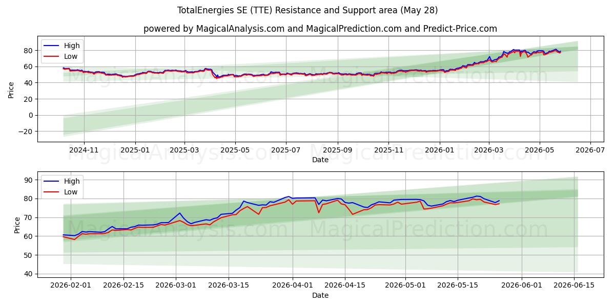  TotalEnergies SE (TTE) Support and Resistance area (26 May) 