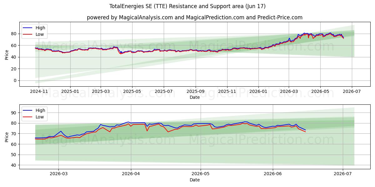 TotalEnergies SE (TTE) Support and Resistance area (10 Jun) 
