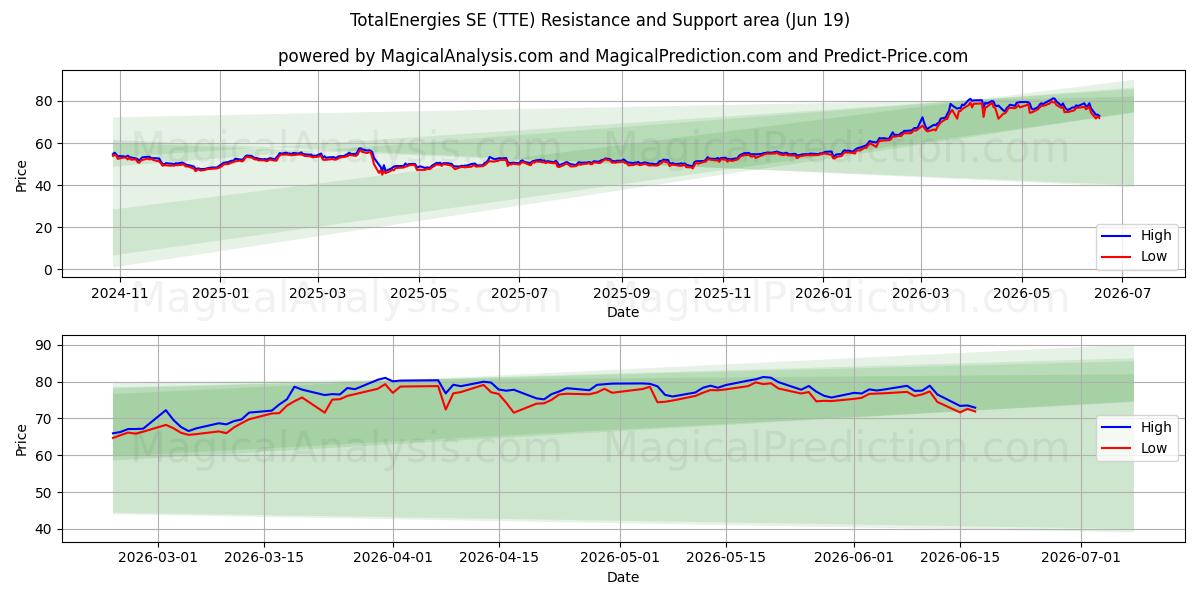  TotalEnergies SE (TTE) Support and Resistance area (17 Jun) 