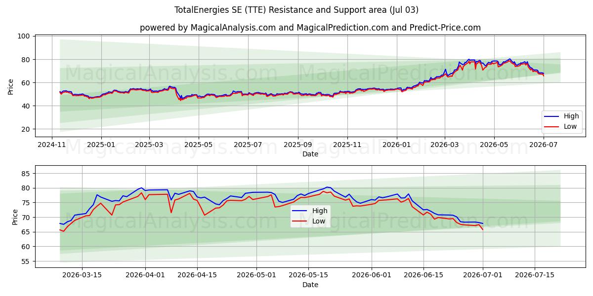  TotalEnergies SE (TTE) Support and Resistance area (02 Jul) 